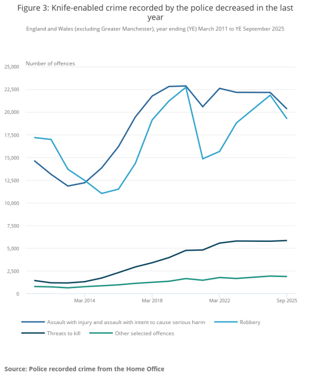 Figure3_Knife-enabledcrimerecordedbythepolicedecreasedinthelastyear.thumb.png.ecde929686b6a07fc5b9edd0243b701e.png